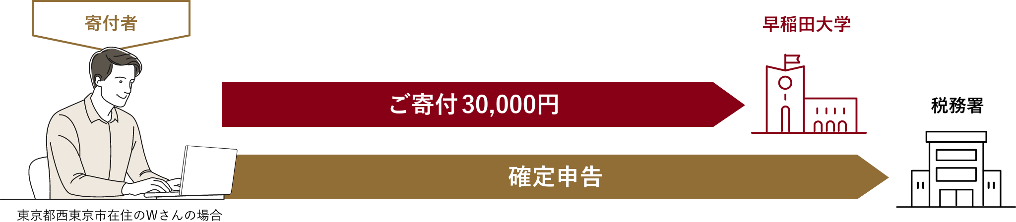 東京都西東京市在住のWさんの場合 ご寄付30,000円
