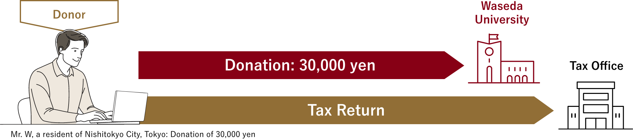 Donation: 30,000 yen