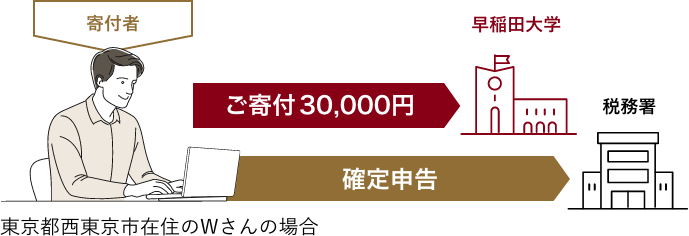 東京都西東京市在住のWさんの場合 ご寄付30,000円